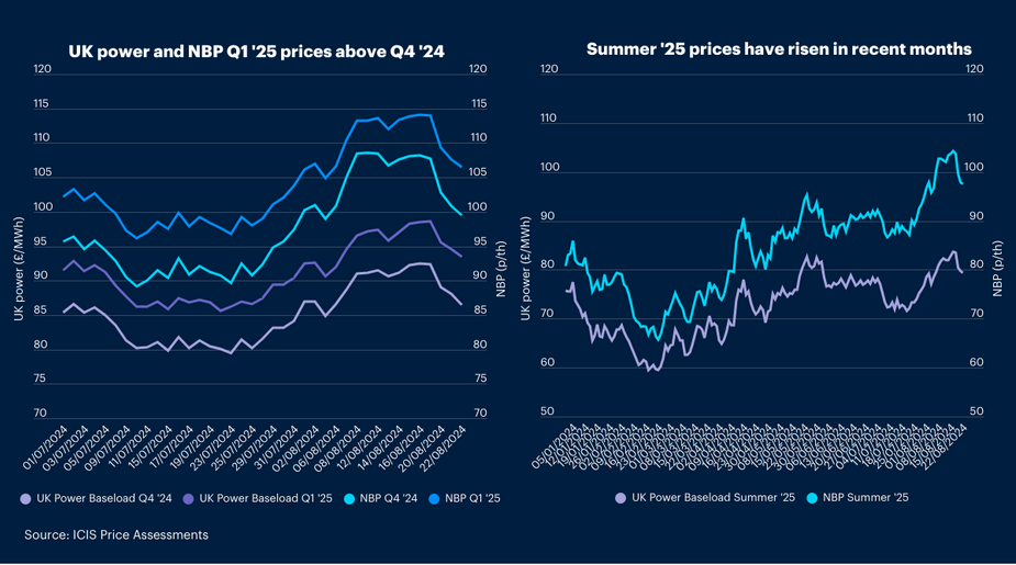 A price graph of UK energy prices in late 2024